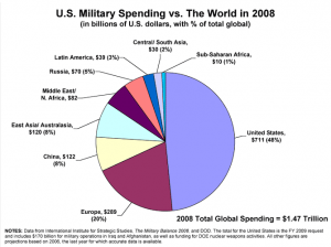 Military spending - US vs World