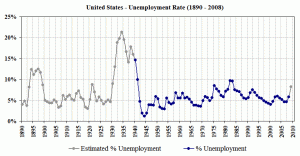 US_Unemployment_1890-2008