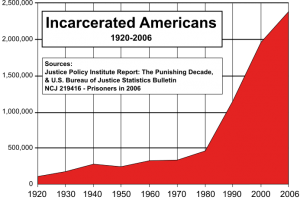 US_incarceration_rate