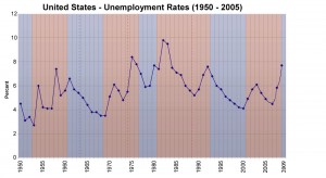 Us_unemployment_rates_1950_2009