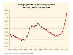 unemployment10yr trend