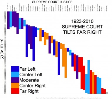1923 2010 Supreme Court Tilts Far Right2 381x335 - Let’s Call Them What They Really Are - Fascists