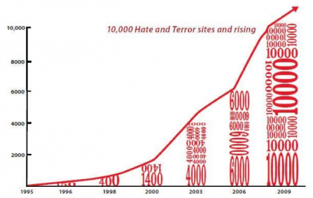 rise in hate sites